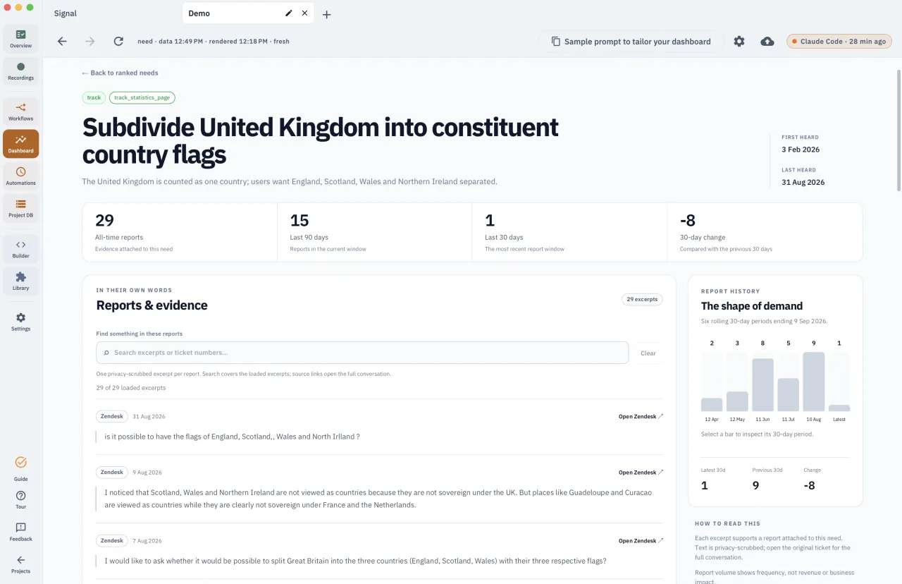 One need in the dashboard: how often it was reported over time, and the customers’ own words, each linked to its Zendesk ticket